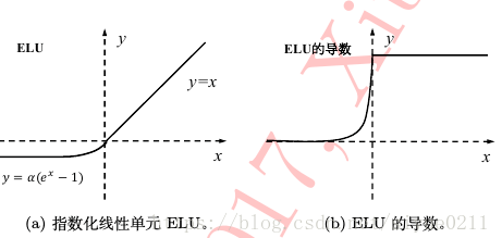 激活函数ELU