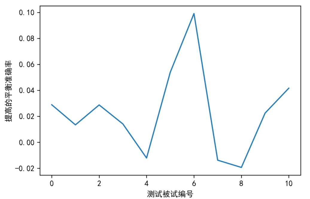 提升效果对比