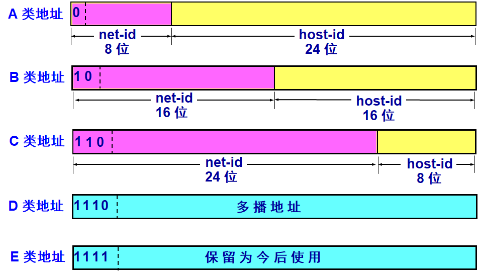 ipsort